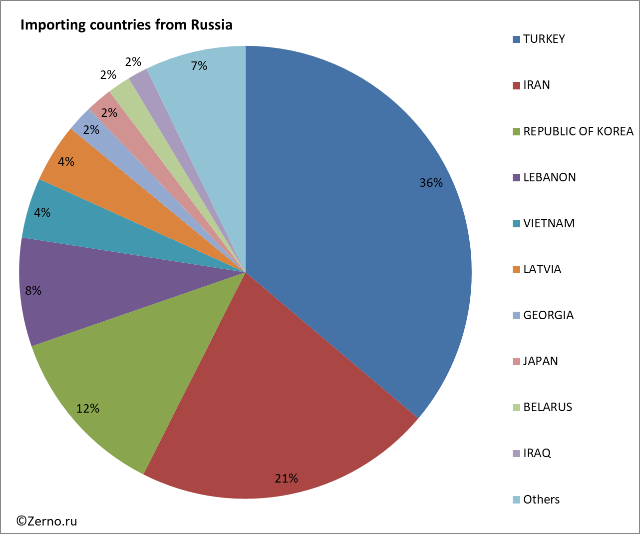 Importing countries from Russia